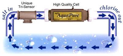 Salt Water Systems Diagram